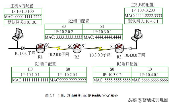 重新对路由器配置,蒲公英路由器配置