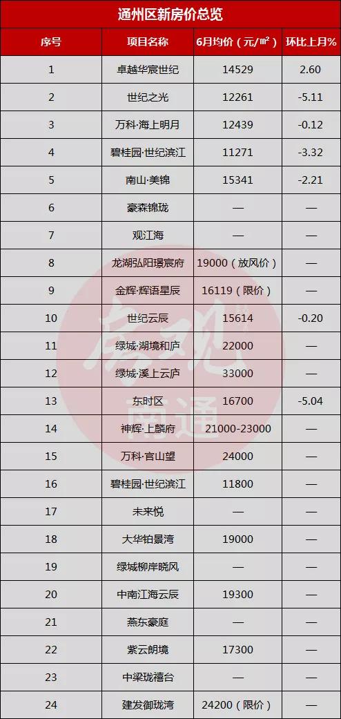 通州区房价最新价格表,最新房价降价城市排行榜