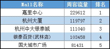 杭州购物中心人气,杭州购物中心客流