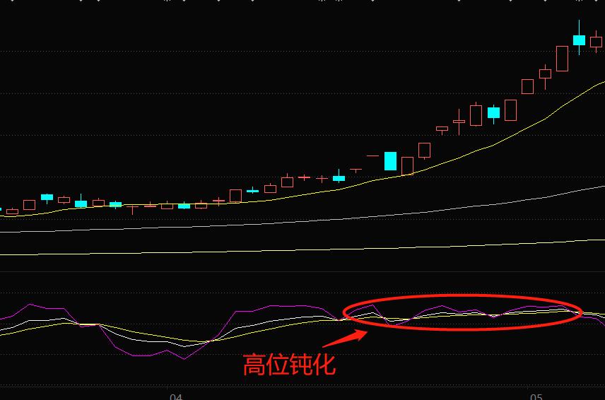 随机指标macd波段操作精解,随机指标大全