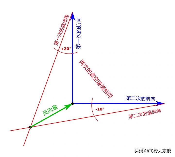 领航尺计算风向,e6b领航尺