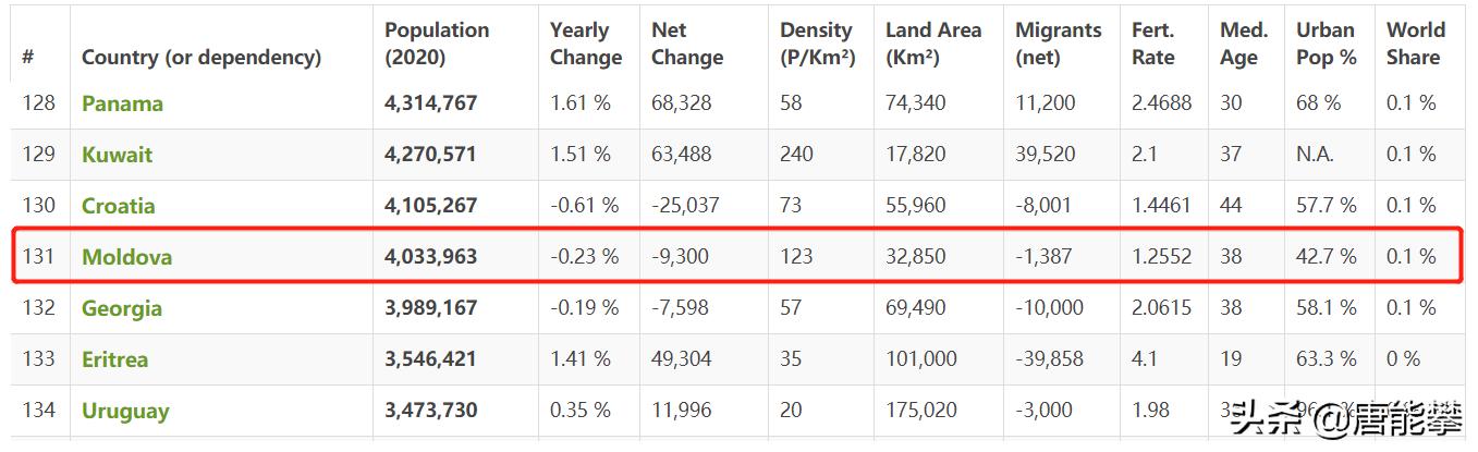 摩尔多瓦相当中国哪个省,摩尔多瓦以前是哪个国家