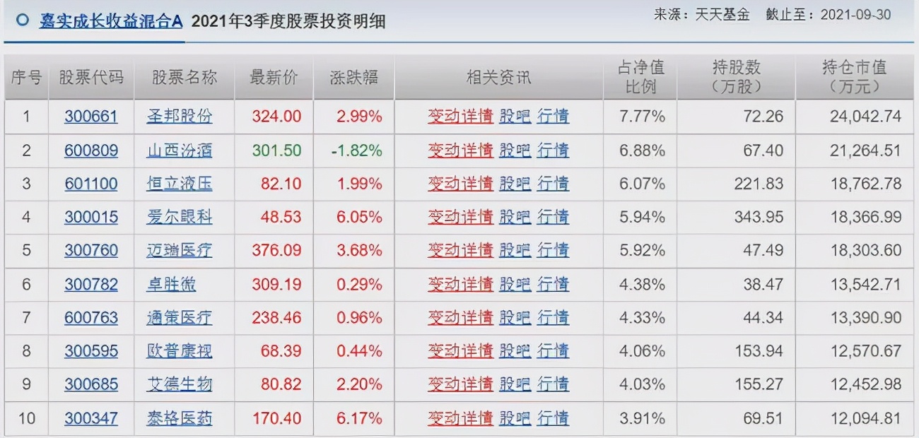 胡涛、杨明、冯波等9位明星基金经理三季度持仓变化汇总（续）