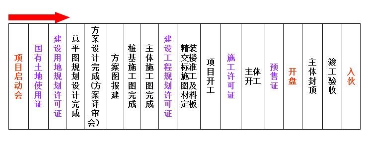 地产人必听的项目开发全程解读,地产项目价值深度解析