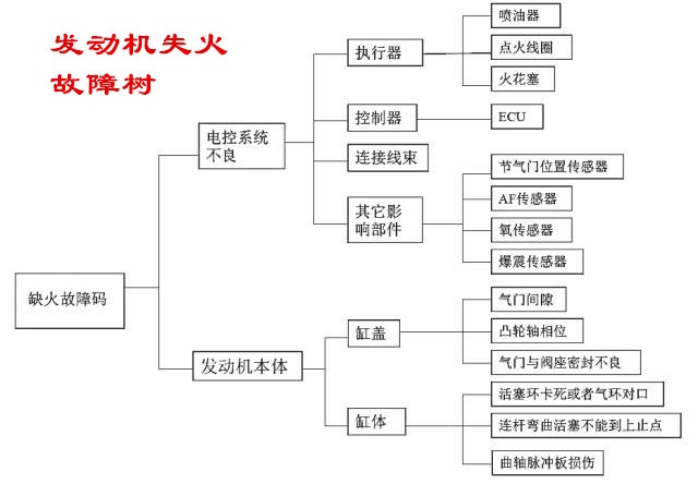 发动机失火会有什么现象,发动机失火什么意思