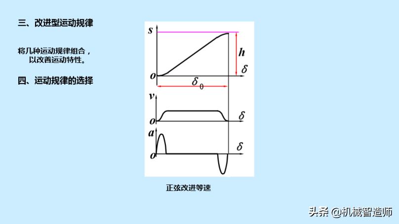 巧妙的机械机构动图,巧妙的凸轮设计