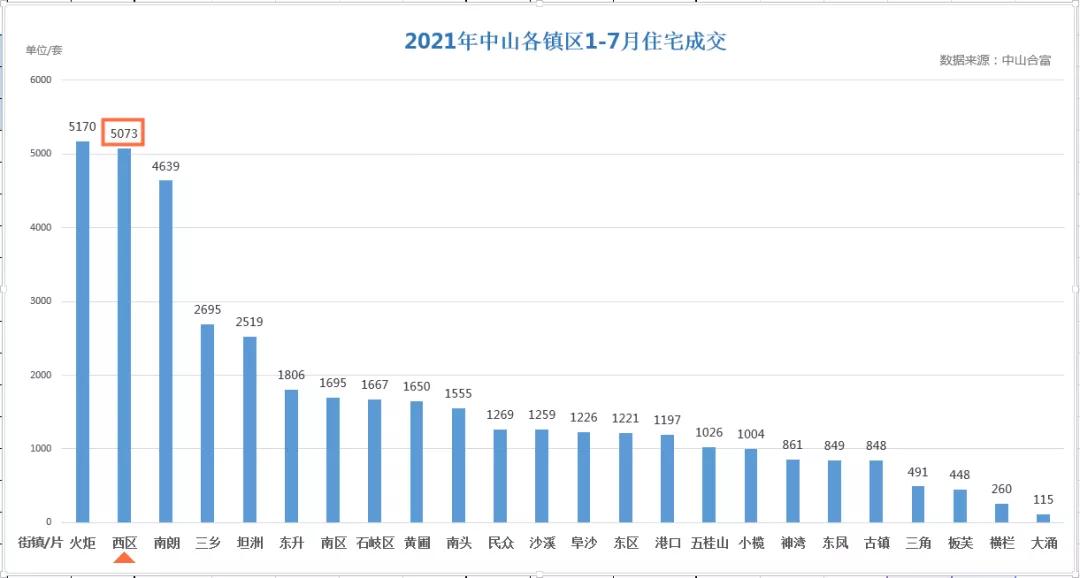 中山西区哪里房子值得投资,中山西区买房最佳地段