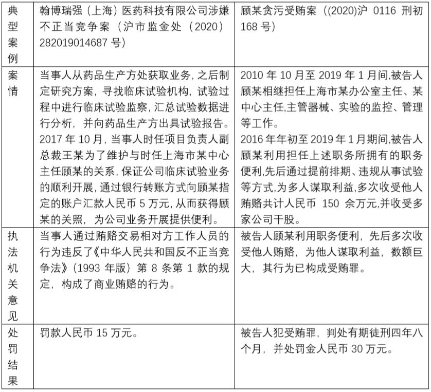 上海市监局公布商业贿赂典型案例,上海公布商业贿赂典型案例