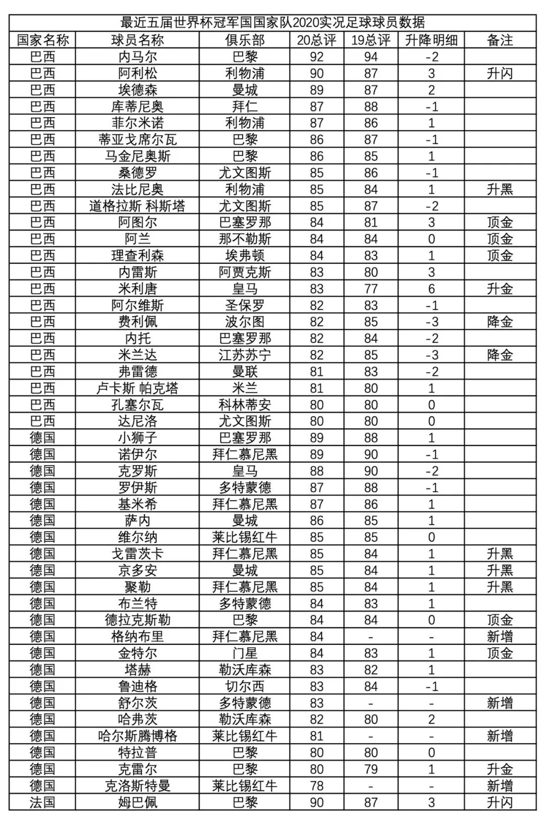 队套必备:最近五届世界杯冠军实况足球新赛季球员数据升降明细