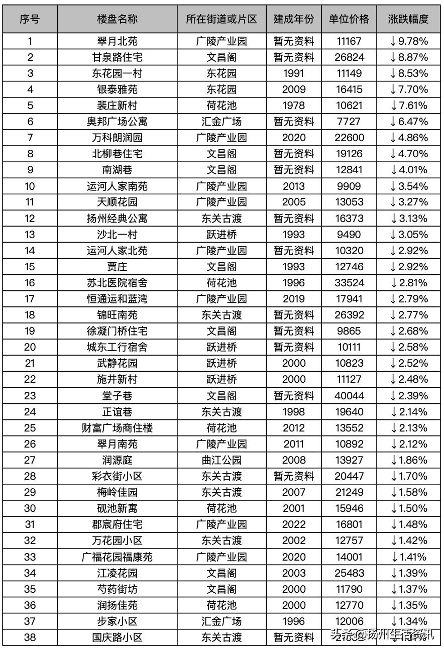 扬州最新房价备案价,2023扬州二手房的成交价格