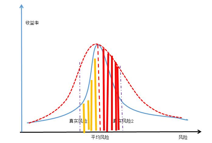 一文讲透股票全部逻辑,收益回报和风险的关系图