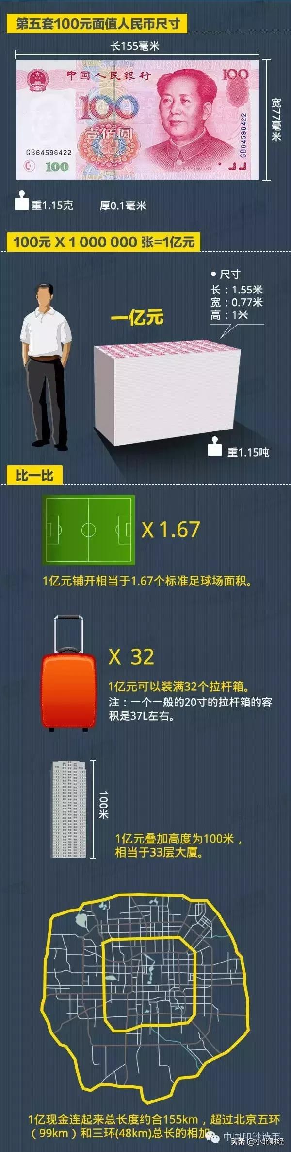 一亿元人民币大概有好大的体积,多少钱才是一亿人民币