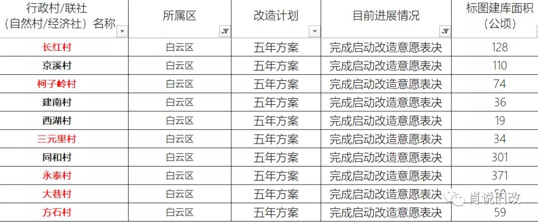 广州城市更新专项规划策略图,广州城市更新规划通过有哪些村