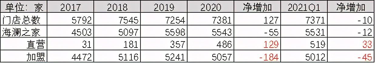 上市十年亏损近10亿,美邦业绩下滑原因