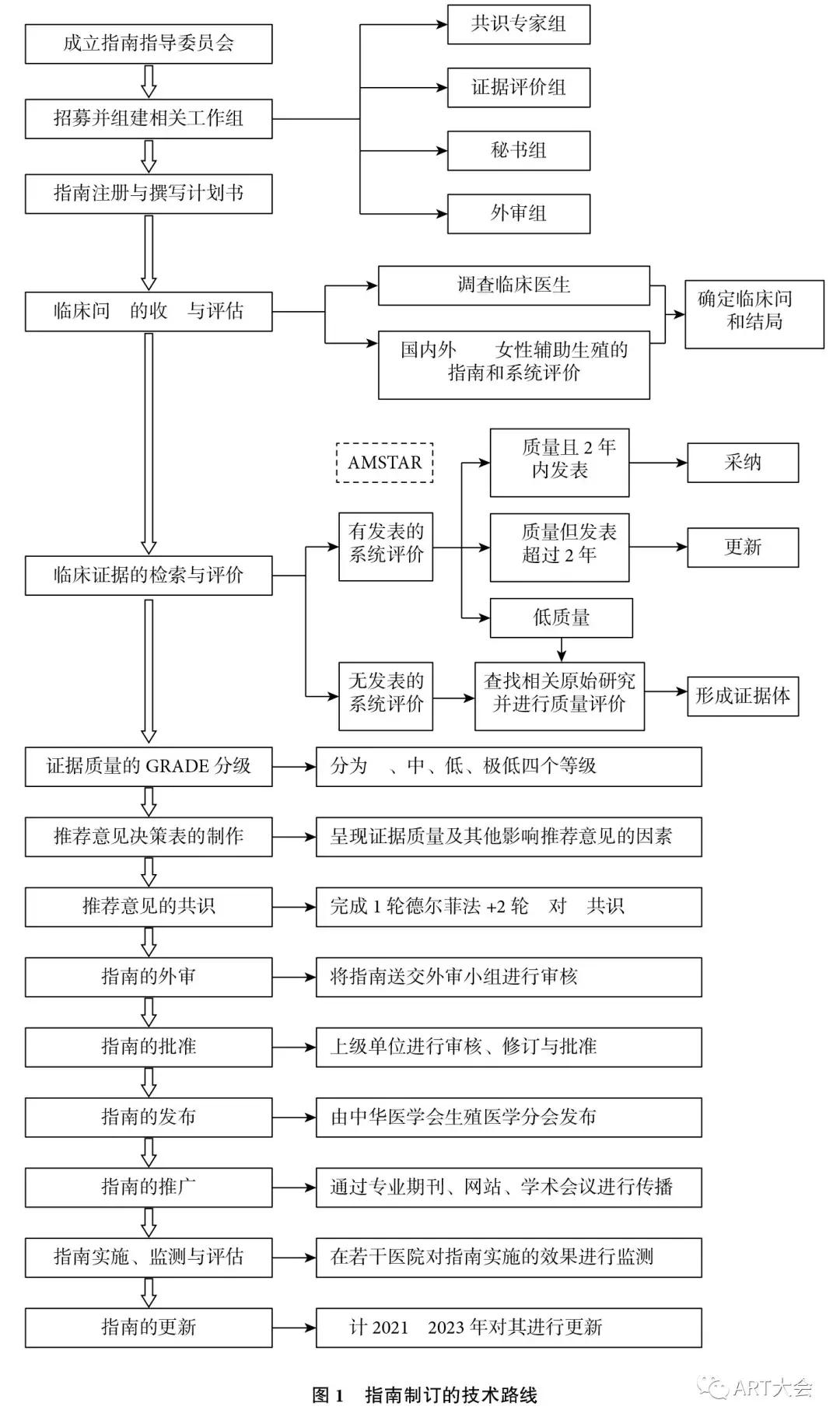 高龄女性不孕诊治指南,中国辅助生育技术不育不孕的福音