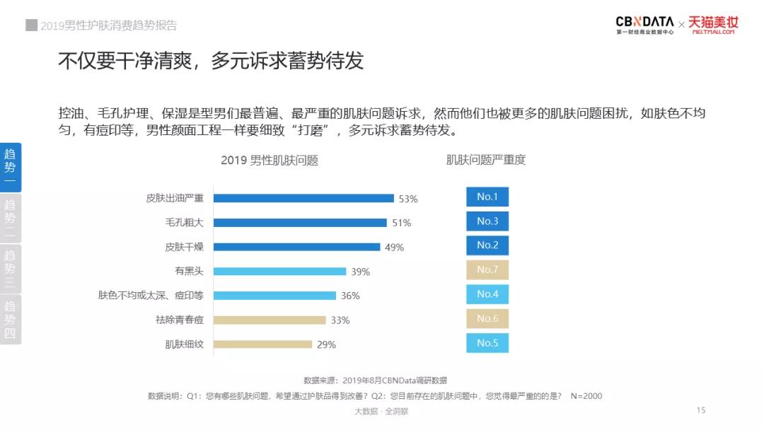 男士护肤市场分析,男性护肤市场现状