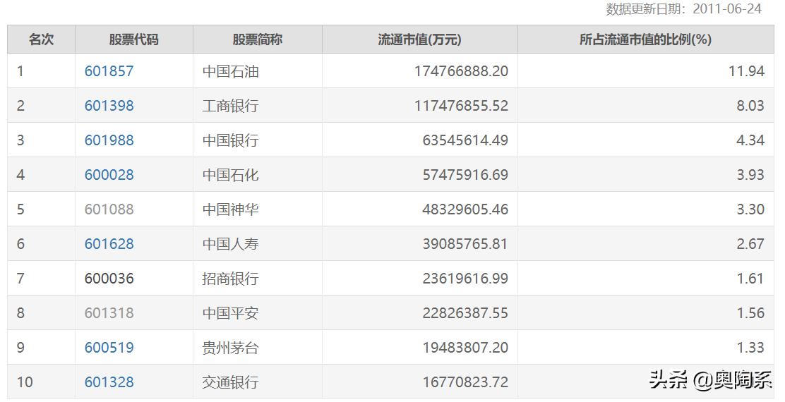 查询2018年所有股票市值,历年上市股票大盘数据表