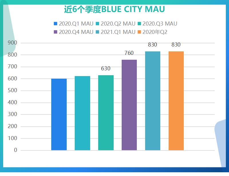 blued有多少海外市场,blued交友现状