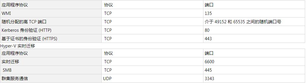 windows服务器用什么端口,windows操作系统端口详解