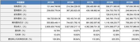 中信国安近几年财务状况,中信国安财务造假详细分析