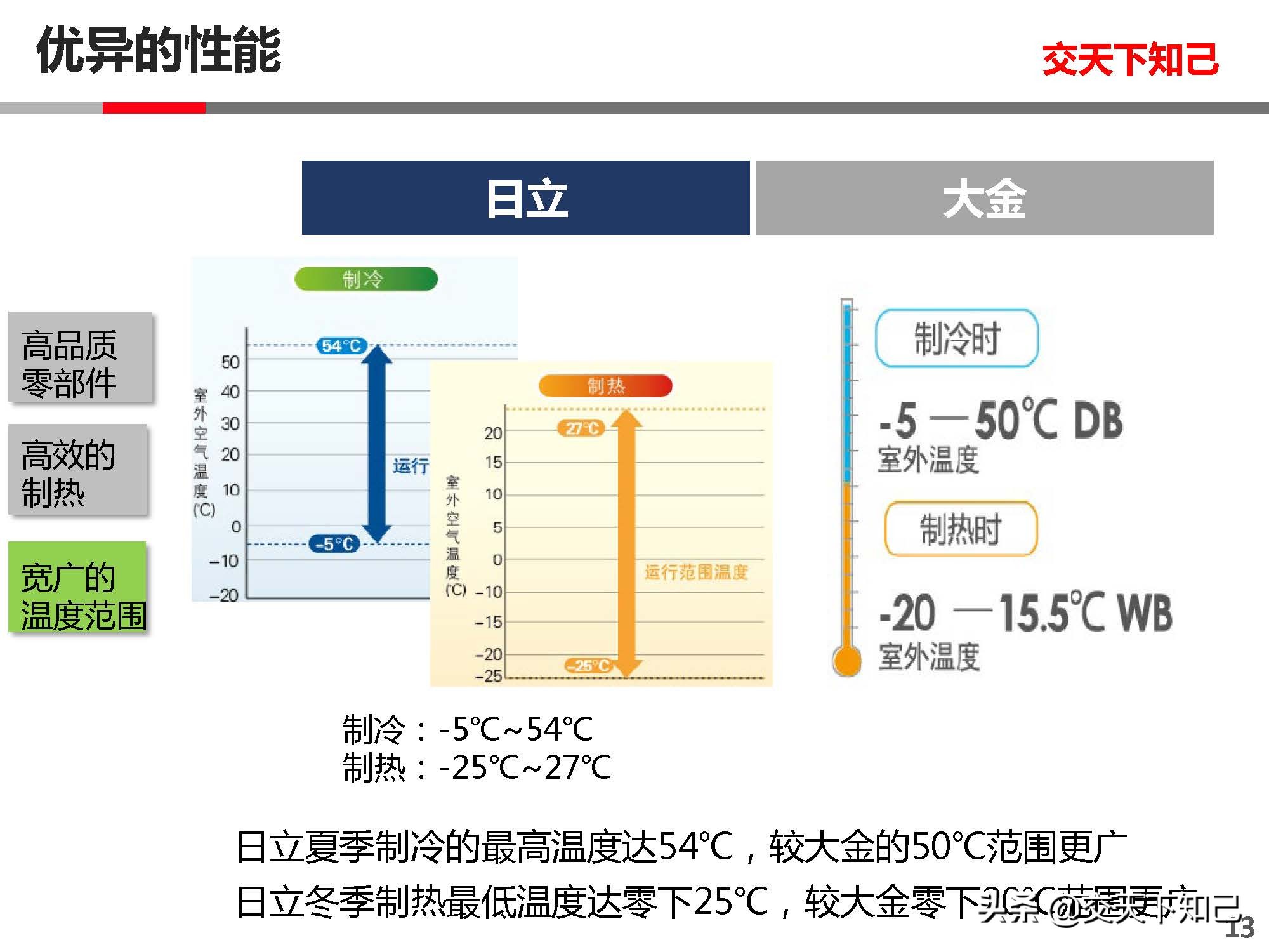 日立空调CAMII与大金空调SKYAIR-中小分析
