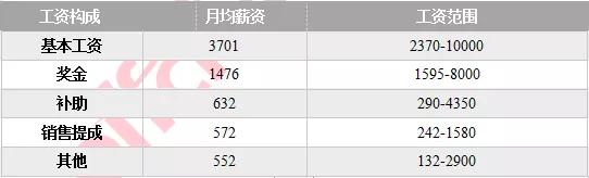 交通银行总行科技部薪资待遇,交通银行总行数据中心薪资待遇