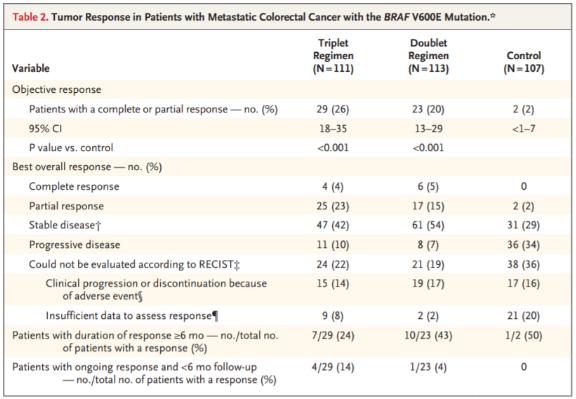 直肠癌brafv600e基因突变严重吗,brafv600e基因突变大肠癌生存期