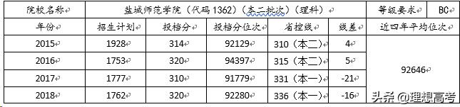 盐城师范学院江苏排名,院校解析徐州医学院