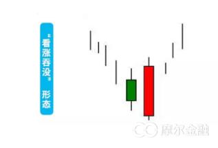 看涨吞没形态选股多少准确率,吞没形态为什么看涨