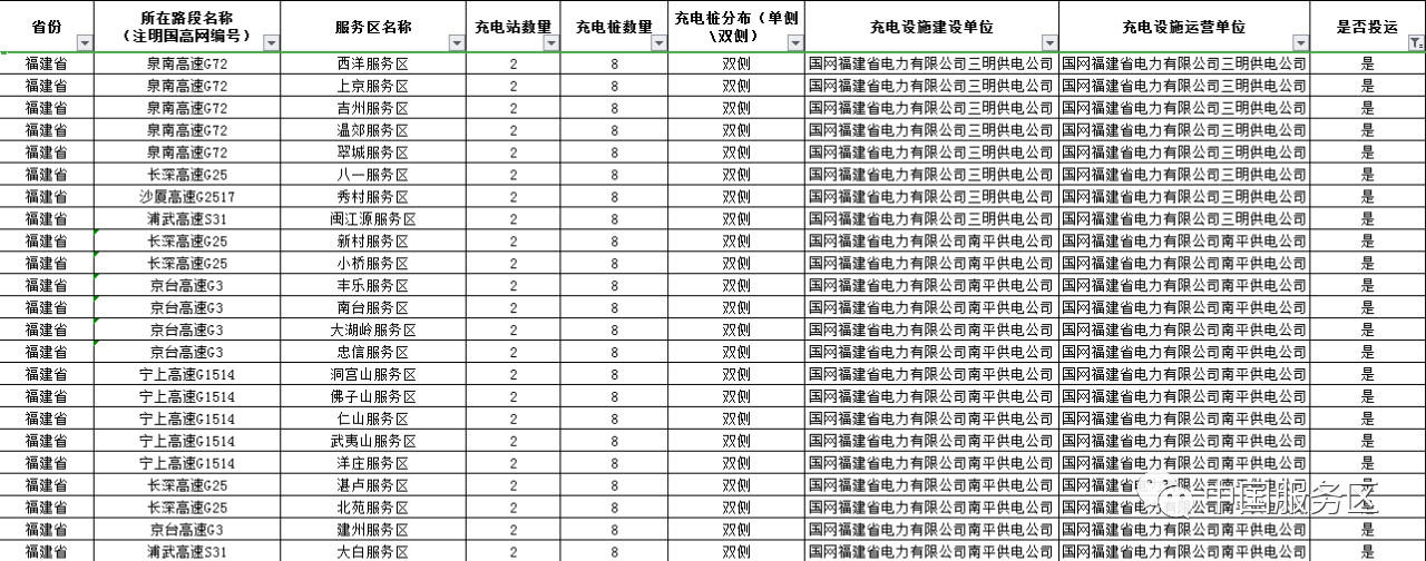 值得收藏,2020年高速服务区充电桩最全整理好用行程规划app推荐