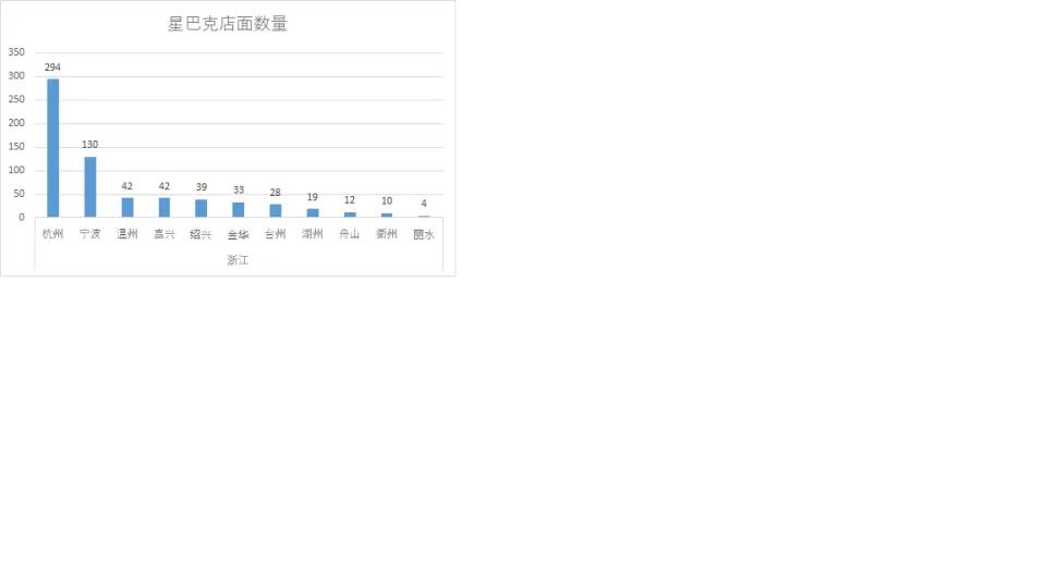 星巴克厦门门店分布图,星巴克河南门店分布图