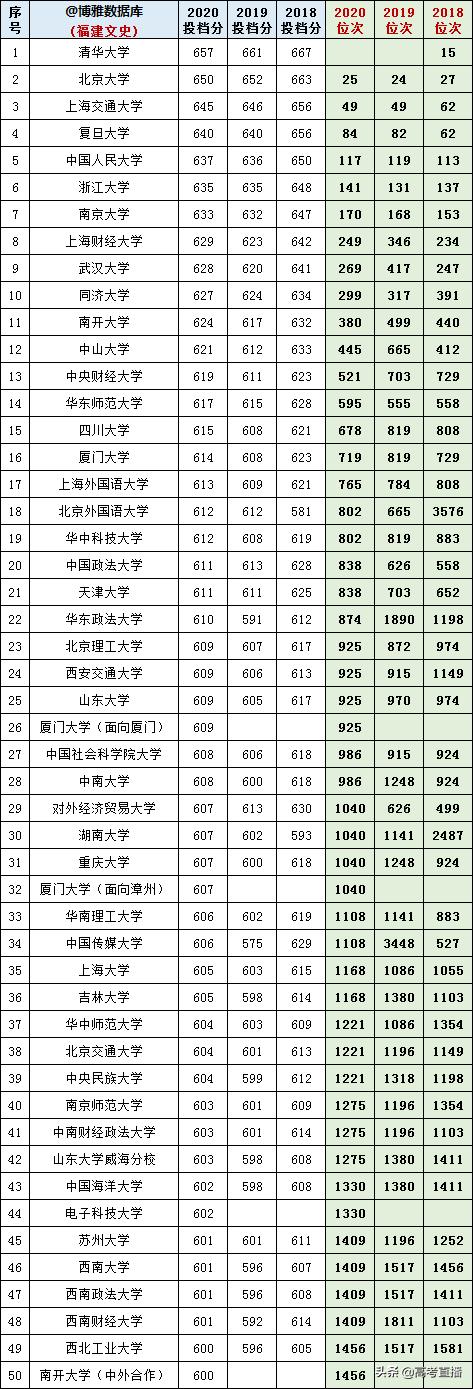 2020-2022年各高校投档分及位次表,各省投档线前十名大学