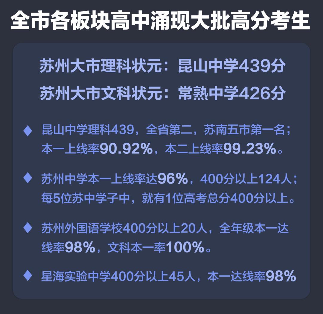苏州本一上线率,苏州今年一中高考达本率是多少