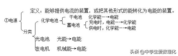 中考物理复习动力势能和机械能,中考复习物理电功率