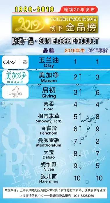 金品玉兰油,玉兰油爆款防晒霜