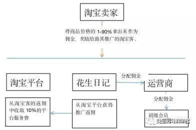 “花生日记”被罚,社交电商为何频触法律红线?