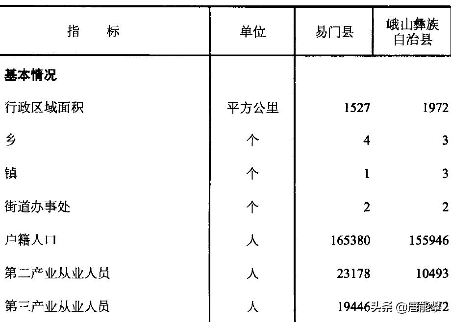 玉溪峨山、易门户均存款10万,云南地理、社会、经济研究系列9