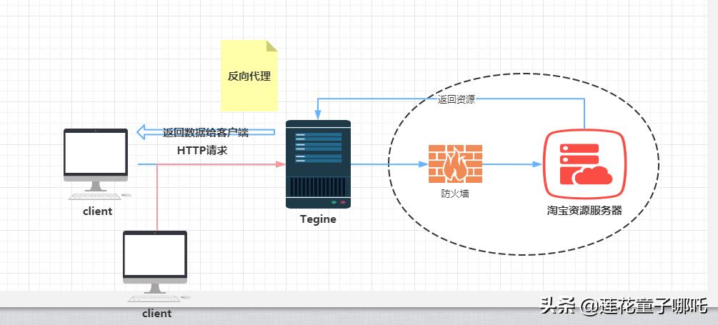 缓存架构,缓存结构