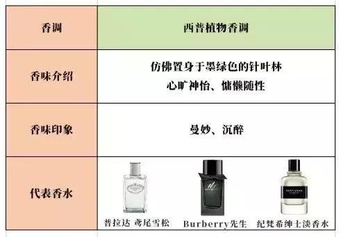 香水入门知识香调分类科普,香水科普知识入门