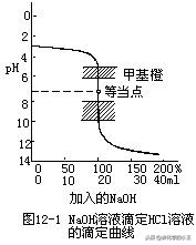 高中化学重难点知识讲解——中和滴定时，怎样选择酸碱指示剂？