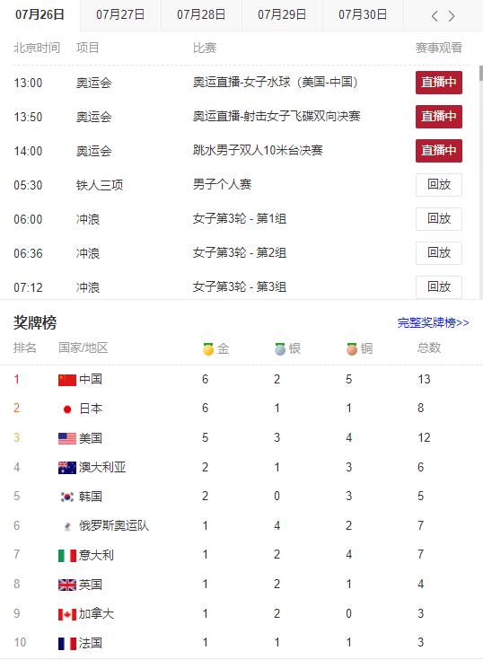 东京奥运会新闻及点评,东京奥运会各项赛事收视率