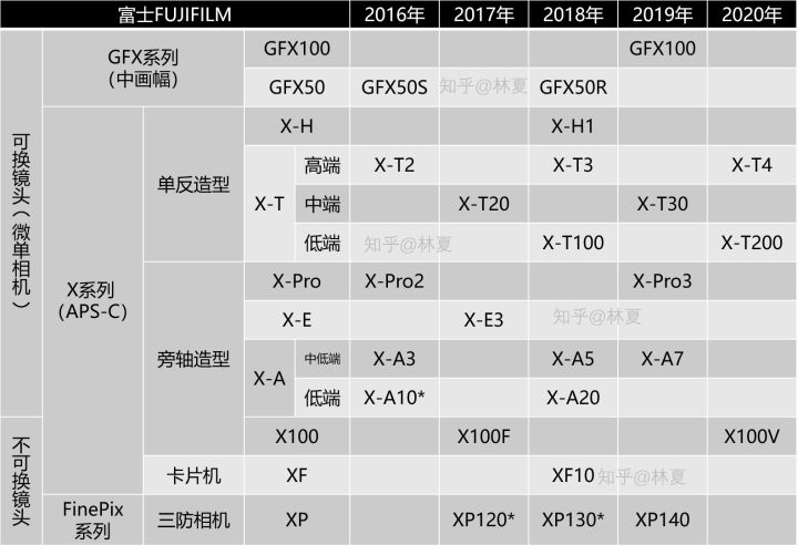 富士相机什么型号的好,从型号了解一台相机