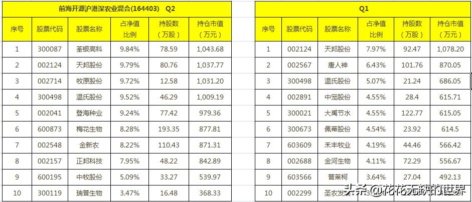 隐形王者，细分农业基金有哪些？,附名单