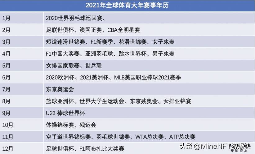 2021体育大年顶级赛事云集，NFT+体育是否会回春？