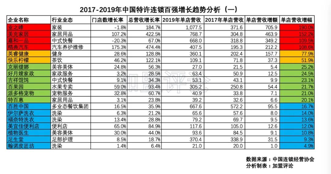 特许加盟浮沉的十年,中国特许加盟排名