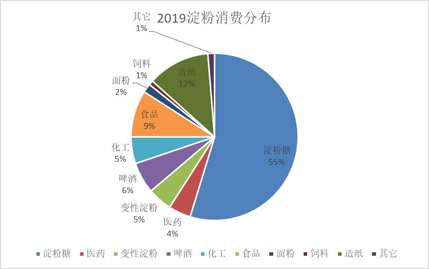 2021年全国玉米淀粉副产品总产量,2021年玉米淀粉出口量