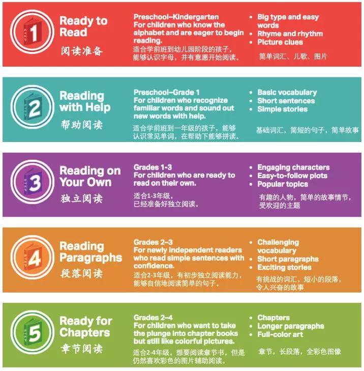 英语分级阅读最好的资料,英语分级阅读要掌握到什么程度