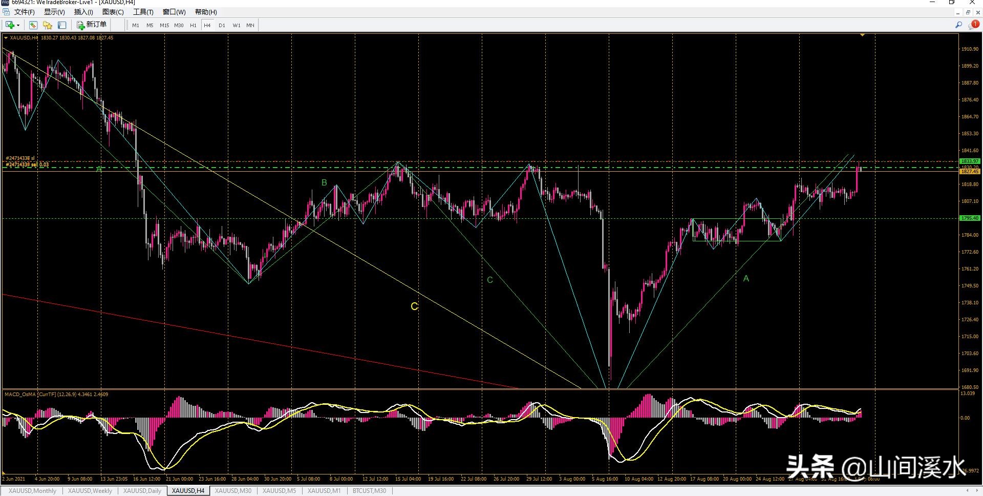 外盘黄金白银分析,期货黄金技术分析及盘面讲解