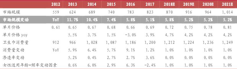 七度空间卫生巾针头后续,恒安七度空间卫生巾