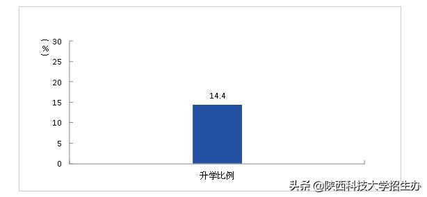 就业好、收入高！一文解读陕西科技大学2018届毕业生去向！